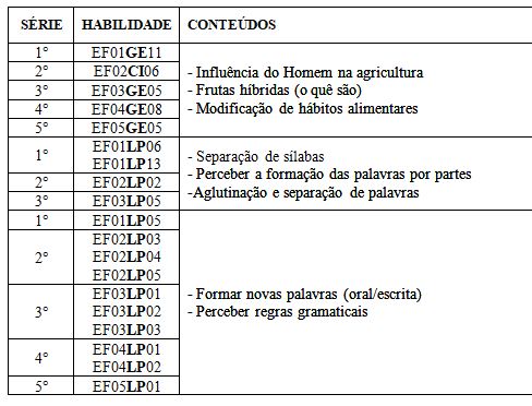 alimentação saudável conforme a BNCC - Ensino Fundamental